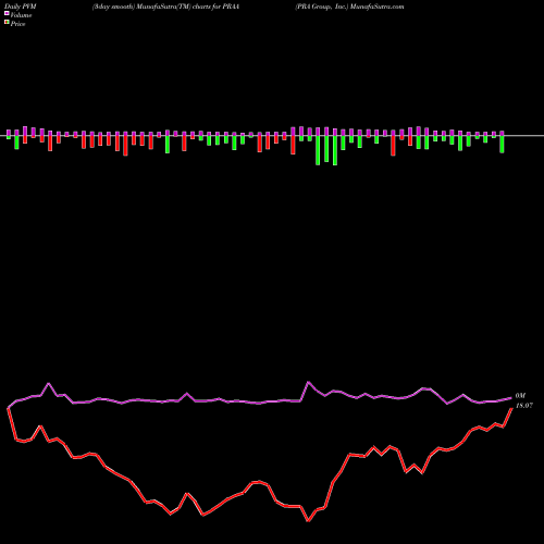 PVM Price Volume Measure charts PRA Group, Inc. PRAA share USA Stock Exchange 