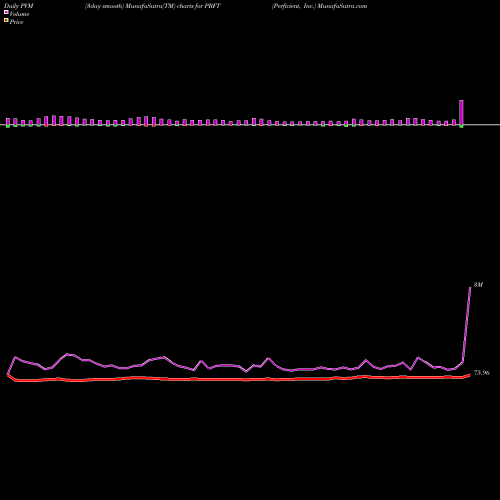 PVM Price Volume Measure charts Perficient, Inc. PRFT share USA Stock Exchange 