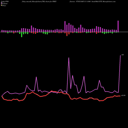 PVM Price Volume Measure charts Invesco FTSE RAFI US 1500 Small-Mid ETF PRFZ share USA Stock Exchange 