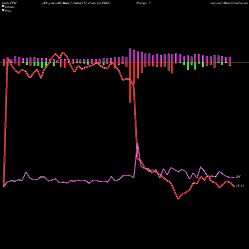 PVM Price Volume Measure charts Perrigo Company PRGO share USA Stock Exchange 