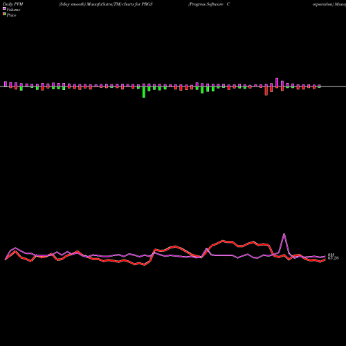 PVM Price Volume Measure charts Progress Software Corporation PRGS share USA Stock Exchange 