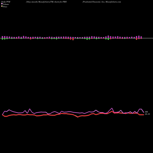PVM Price Volume Measure charts Prudential Financial, Inc. PRH share USA Stock Exchange 