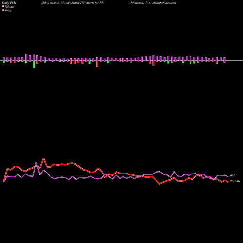 PVM Price Volume Measure charts Primerica, Inc. PRI share USA Stock Exchange 