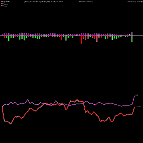 PVM Price Volume Measure charts Primoris Services Corporation PRIM share USA Stock Exchange 