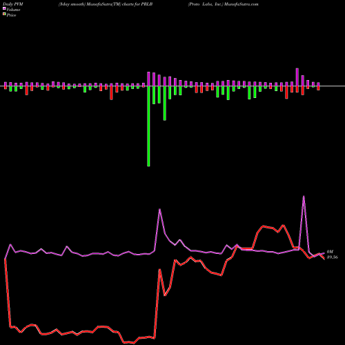 PVM Price Volume Measure charts Proto Labs, Inc. PRLB share USA Stock Exchange 