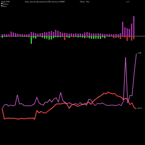 PVM Price Volume Measure charts Primo Water Corporation PRMW share USA Stock Exchange 