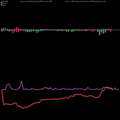 PVM Price Volume Measure charts Invesco DWA Industrials Momentum ETF PRN share USA Stock Exchange 