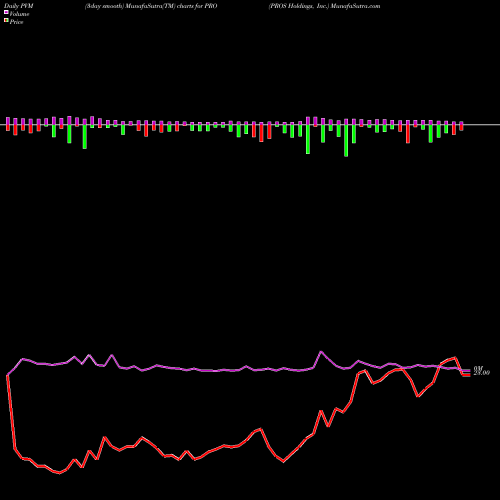 PVM Price Volume Measure charts PROS Holdings, Inc. PRO share USA Stock Exchange 