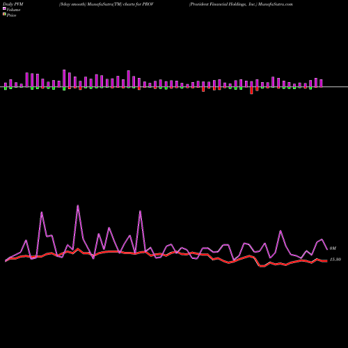 PVM Price Volume Measure charts Provident Financial Holdings, Inc. PROV share USA Stock Exchange 