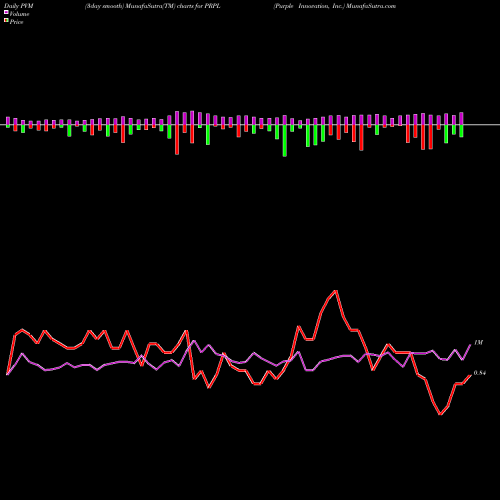 PVM Price Volume Measure charts Purple Innovation, Inc. PRPL share USA Stock Exchange 