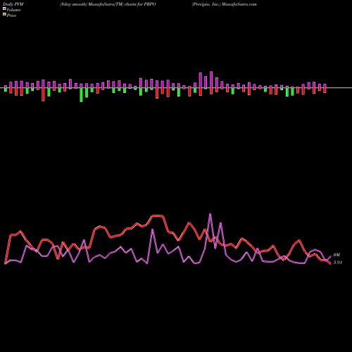 PVM Price Volume Measure charts Precipio, Inc. PRPO share USA Stock Exchange 