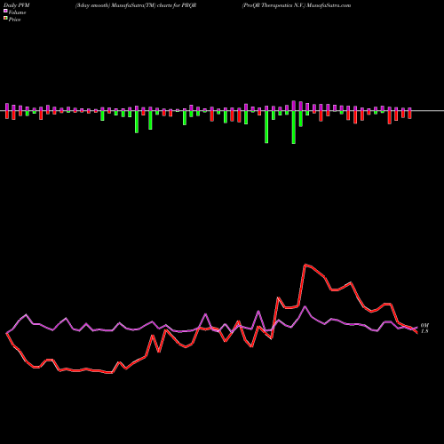 PVM Price Volume Measure charts ProQR Therapeutics N.V. PRQR share USA Stock Exchange 