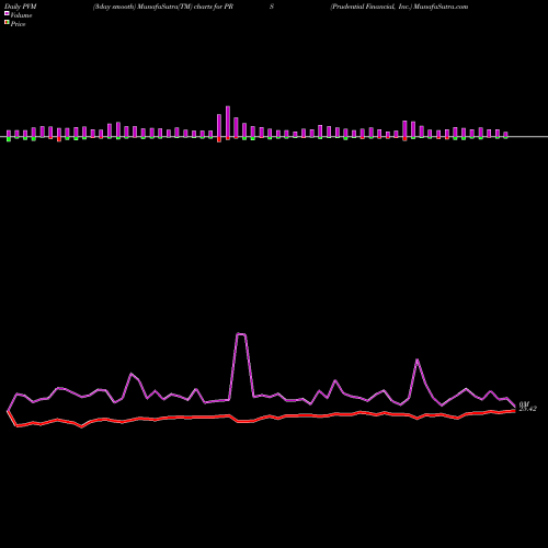 PVM Price Volume Measure charts Prudential Financial, Inc. PRS share USA Stock Exchange 