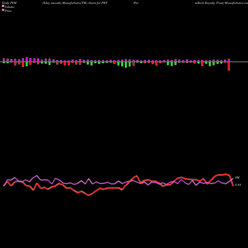 PVM Price Volume Measure charts PermRock Royalty Trust PRT share USA Stock Exchange 