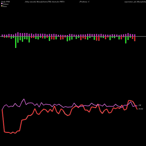 PVM Price Volume Measure charts Prothena Corporation Plc PRTA share USA Stock Exchange 