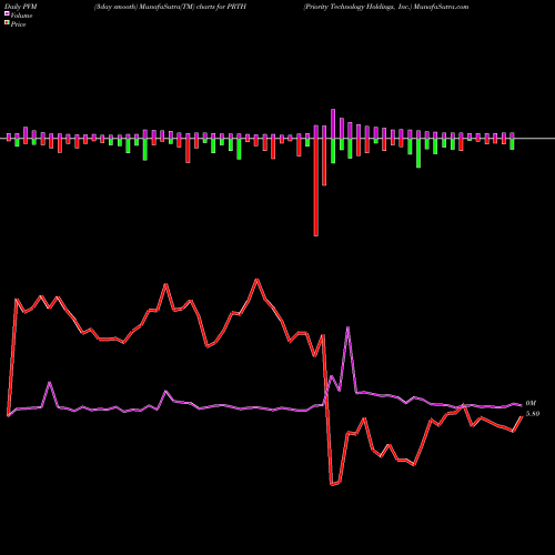 PVM Price Volume Measure charts Priority Technology Holdings, Inc. PRTH share USA Stock Exchange 