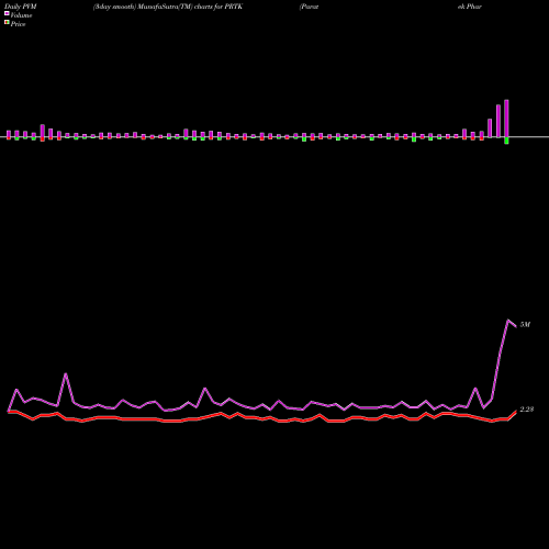PVM Price Volume Measure charts Paratek Pharmaceuticals, Inc.  PRTK share USA Stock Exchange 