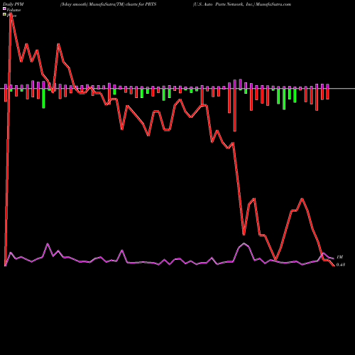 PVM Price Volume Measure charts U.S. Auto Parts Network, Inc. PRTS share USA Stock Exchange 