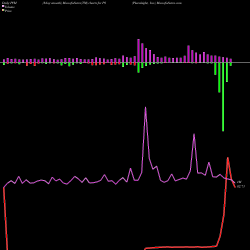 PVM Price Volume Measure charts Pluralsight, Inc. PS share USA Stock Exchange 