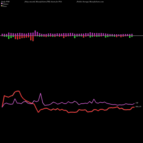 PVM Price Volume Measure charts Public Storage PSA share USA Stock Exchange 