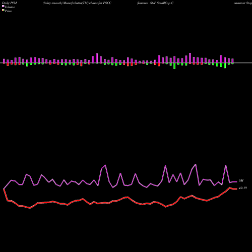 PVM Price Volume Measure charts Invesco S&P SmallCap Consumer Staples ETF PSCC share USA Stock Exchange 