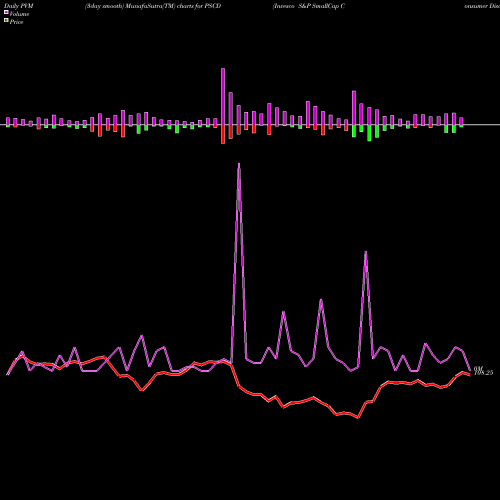 PVM Price Volume Measure charts Invesco S&P SmallCap Consumer Discretionary ETF PSCD share USA Stock Exchange 