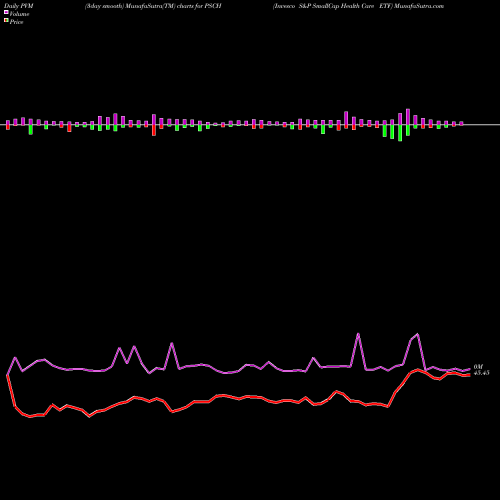 PVM Price Volume Measure charts Invesco S&P SmallCap Health Care ETF PSCH share USA Stock Exchange 