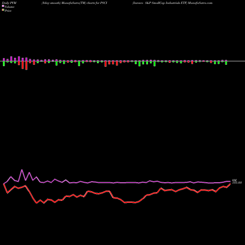 PVM Price Volume Measure charts Invesco S&P SmallCap Industrials ETF PSCI share USA Stock Exchange 