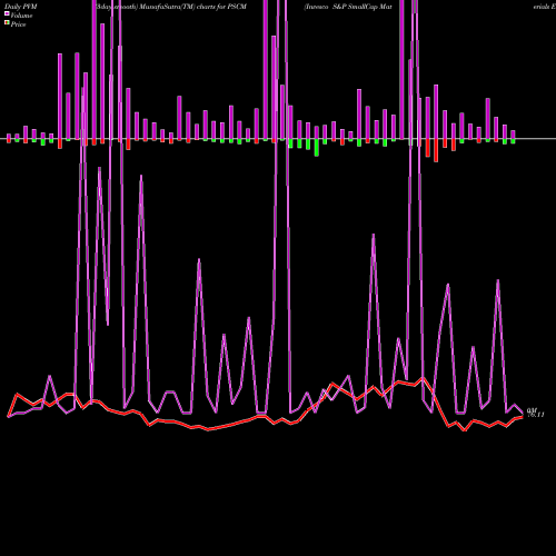 PVM Price Volume Measure charts Invesco S&P SmallCap Materials ETF PSCM share USA Stock Exchange 