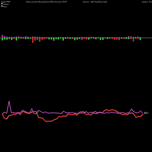 PVM Price Volume Measure charts Invesco S&P SmallCap Information Technology ETF PSCT share USA Stock Exchange 