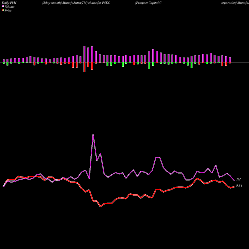 PVM Price Volume Measure charts Prospect Capital Corporation PSEC share USA Stock Exchange 