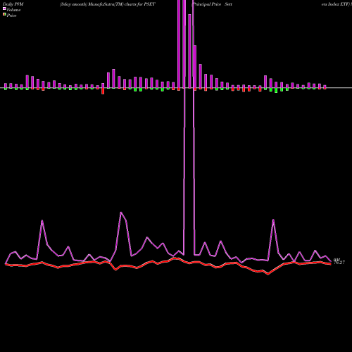 PVM Price Volume Measure charts Principal Price Setters Index ETF PSET share USA Stock Exchange 