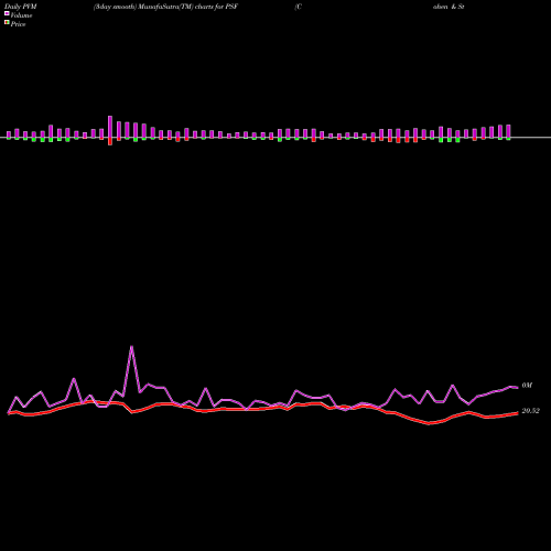 PVM Price Volume Measure charts Cohen & Steers Select Preferred And Income Fund, Inc. PSF share USA Stock Exchange 