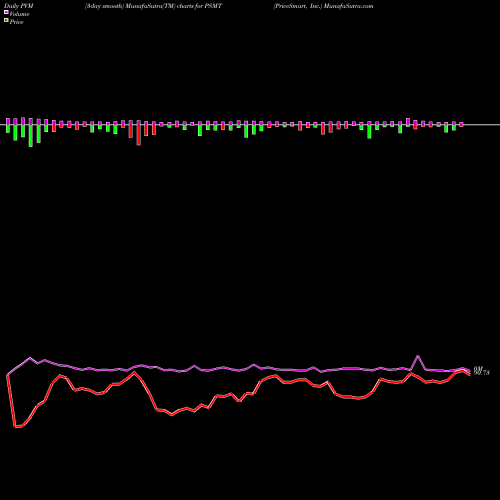 PVM Price Volume Measure charts PriceSmart, Inc. PSMT share USA Stock Exchange 