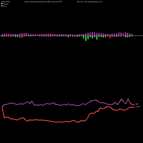 PVM Price Volume Measure charts Pearson, Plc PSO share USA Stock Exchange 