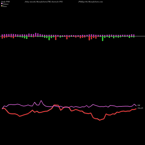 PVM Price Volume Measure charts Phillips 66 PSX share USA Stock Exchange 