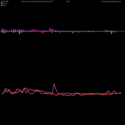 PVM Price Volume Measure charts Pintec Technology Holdings Limited PT share USA Stock Exchange 