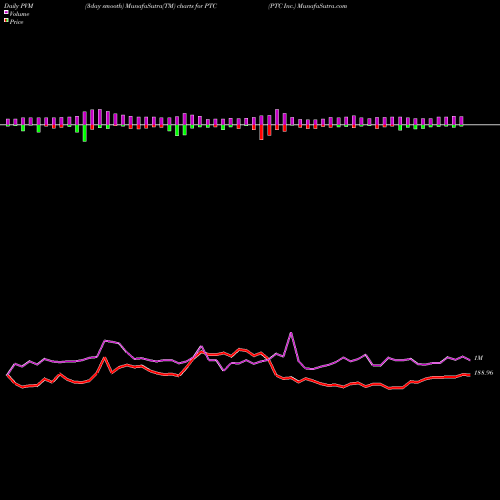 PVM Price Volume Measure charts PTC Inc. PTC share USA Stock Exchange 