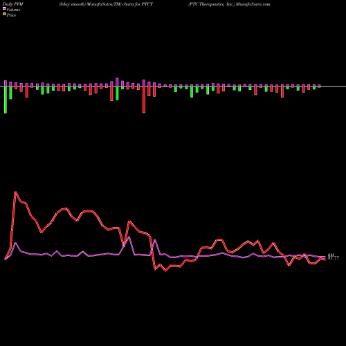 PVM Price Volume Measure charts PTC Therapeutics, Inc. PTCT share USA Stock Exchange 