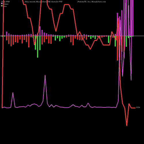 PVM Price Volume Measure charts PolarityTE, Inc. PTE share USA Stock Exchange 