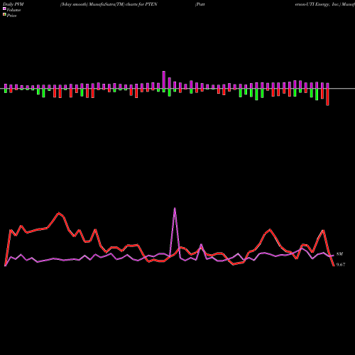 PVM Price Volume Measure charts Patterson-UTI Energy, Inc. PTEN share USA Stock Exchange 