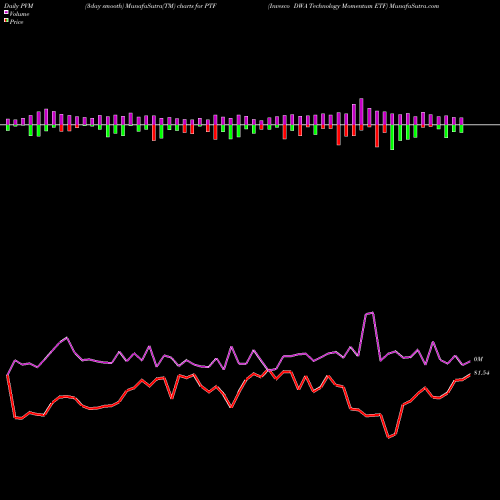 PVM Price Volume Measure charts Invesco DWA Technology Momentum ETF PTF share USA Stock Exchange 