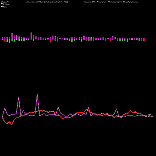 PVM Price Volume Measure charts Invesco DWA Healthcare Momentum ETF PTH share USA Stock Exchange 