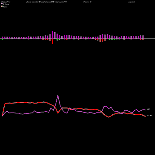PVM Price Volume Measure charts Pimco Corporate & Income Opportunity Fund PTY share USA Stock Exchange 