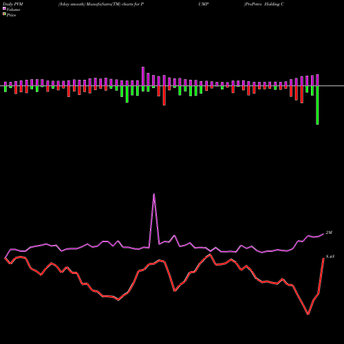 PVM Price Volume Measure charts ProPetro Holding Corp. PUMP share USA Stock Exchange 