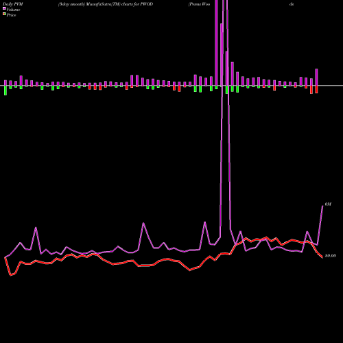 PVM Price Volume Measure charts Penns Woods Bancorp, Inc. PWOD share USA Stock Exchange 
