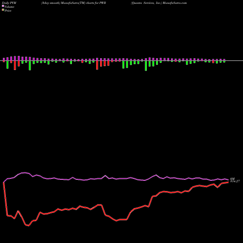 PVM Price Volume Measure charts Quanta Services, Inc. PWR share USA Stock Exchange 