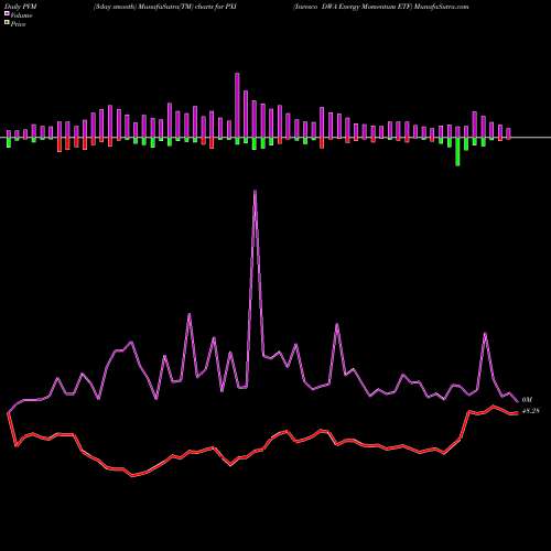 PVM Price Volume Measure charts Invesco DWA Energy Momentum ETF PXI share USA Stock Exchange 