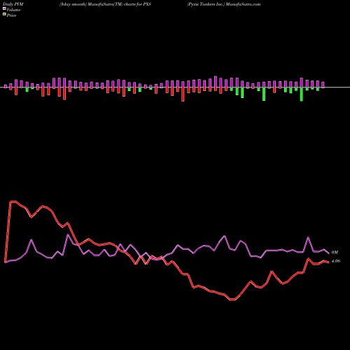 PVM Price Volume Measure charts Pyxis Tankers Inc. PXS share USA Stock Exchange 