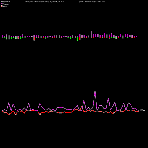 PVM Price Volume Measure charts PPlus Trust PYT share USA Stock Exchange 